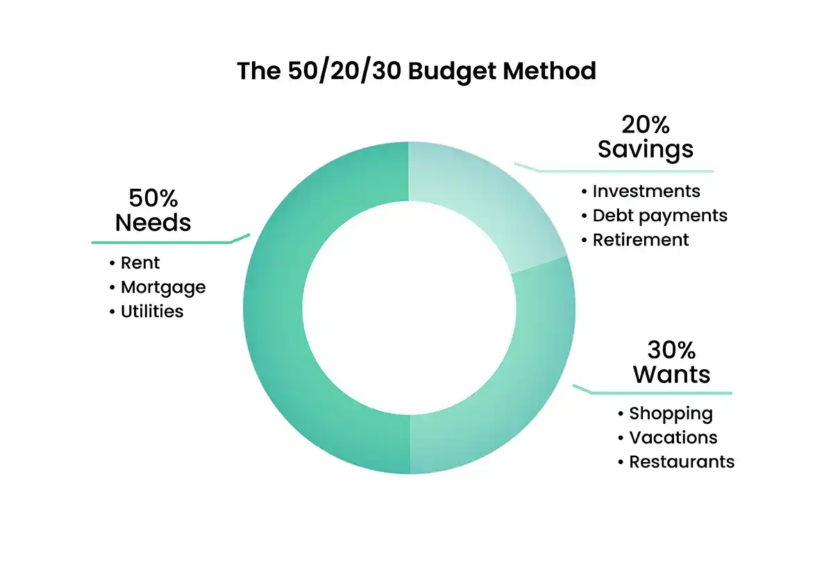 50/20/30 budget method graph