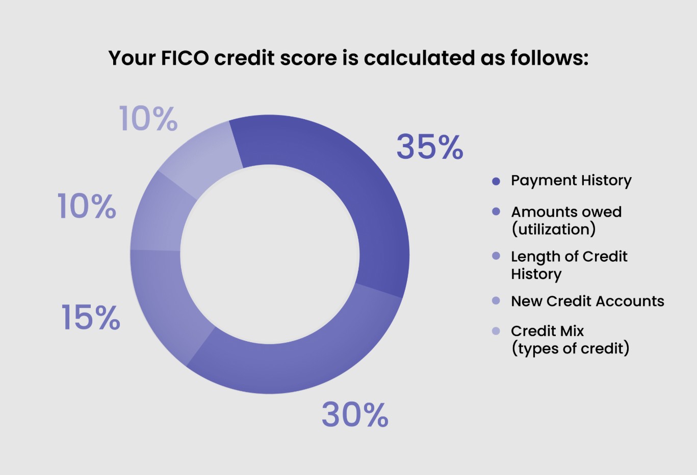 Fico Score Calc How is FICO score calculated