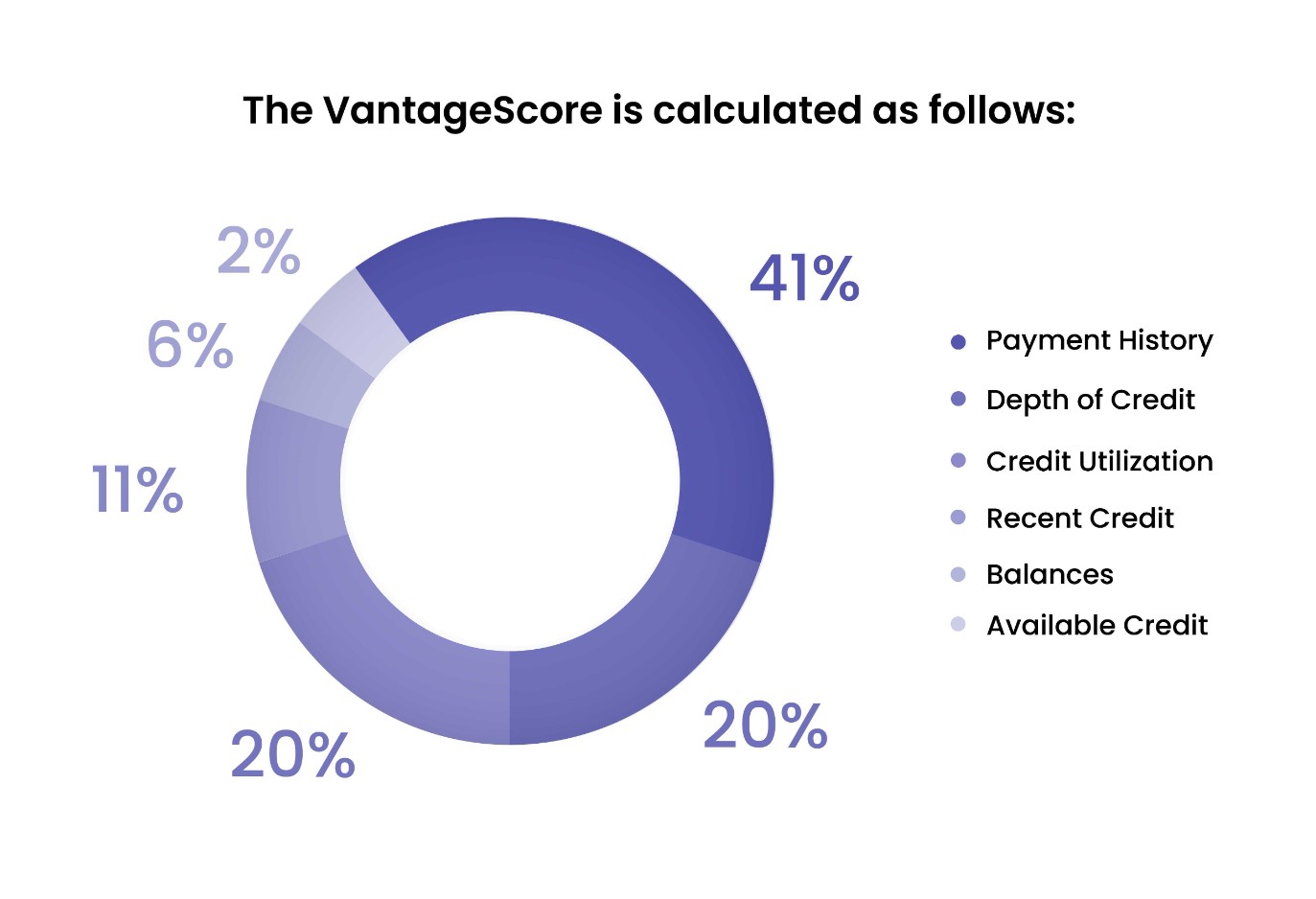 Vantage Score Calc How is the vantage score calculated