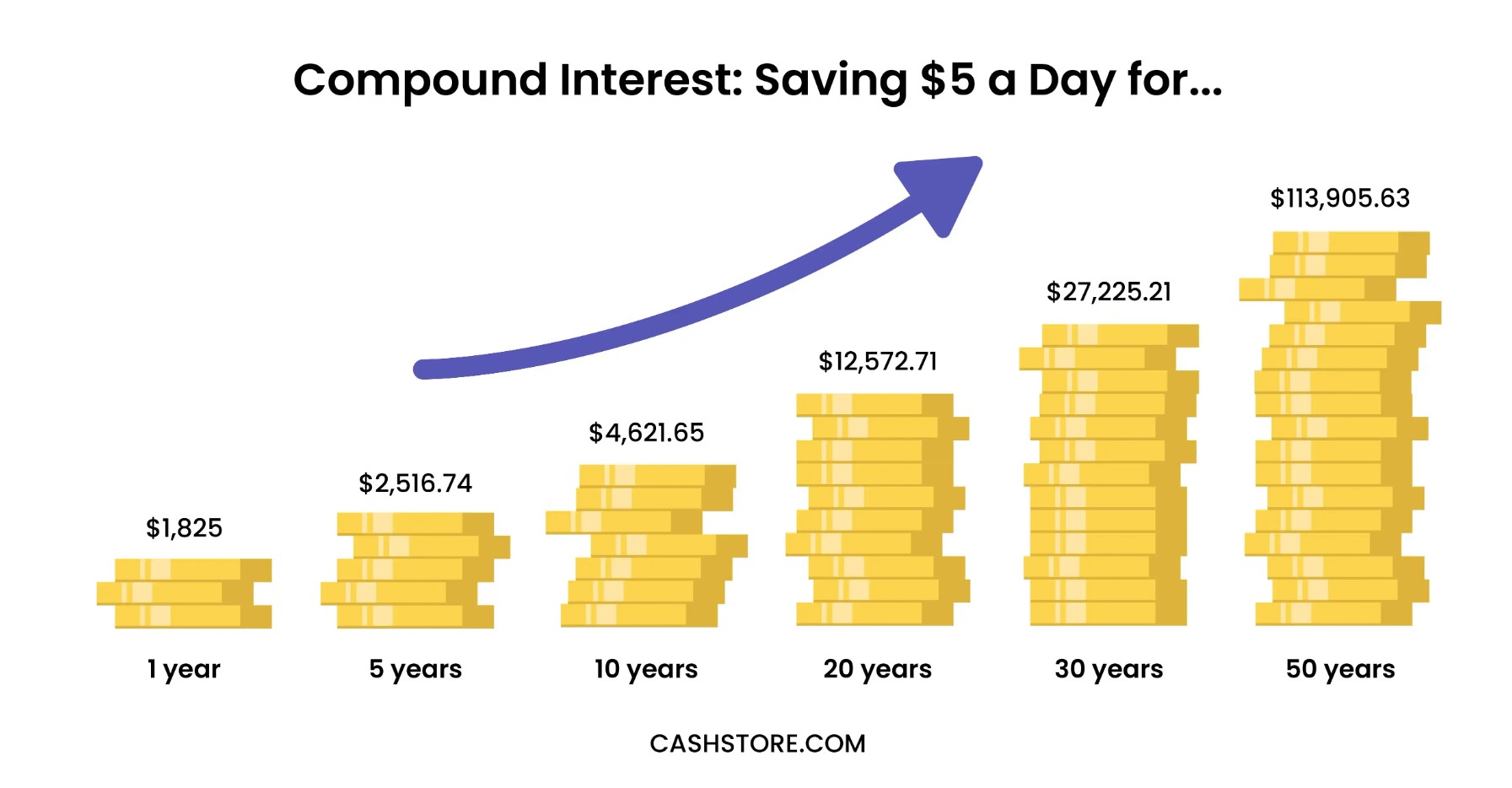 Compound interest adding up