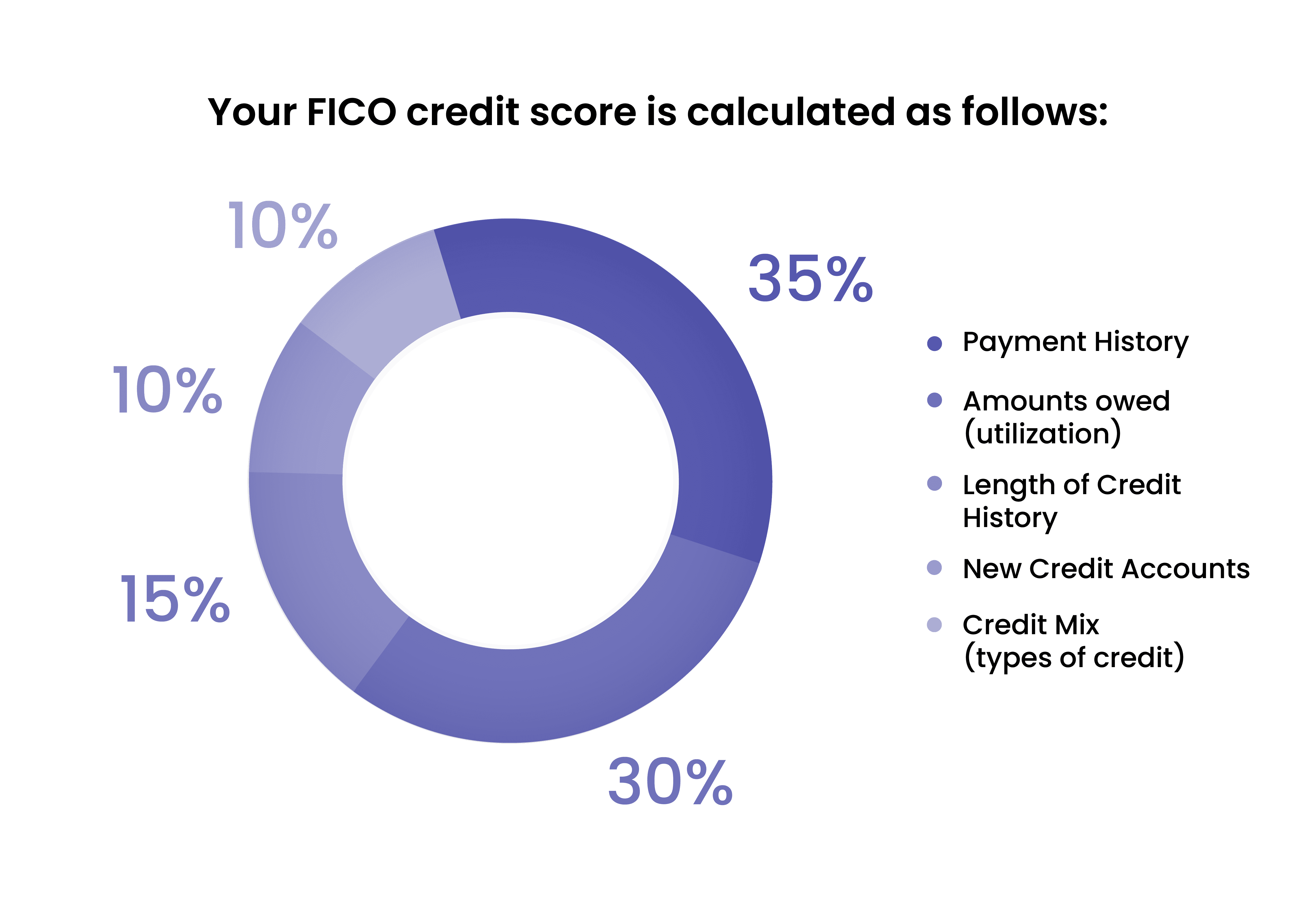 How your FICO score is calculated which can determine whether you have good or bad credit
