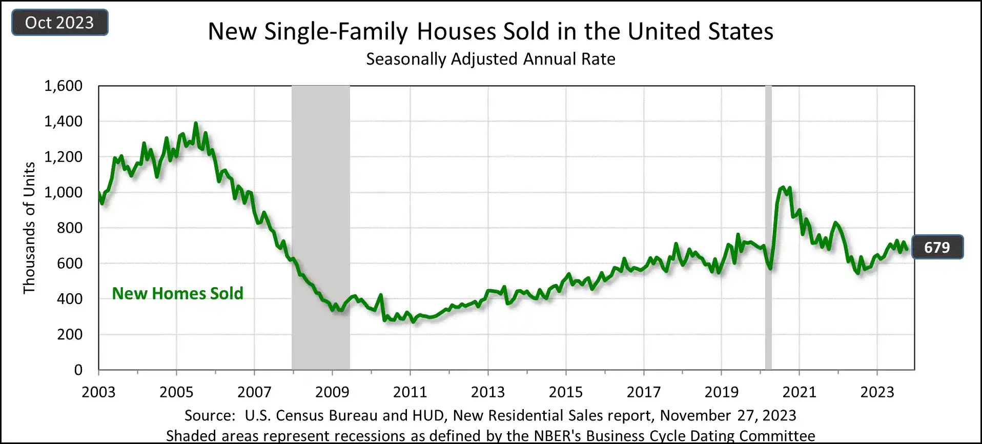 A chart showing new single-family houses sold in the United States