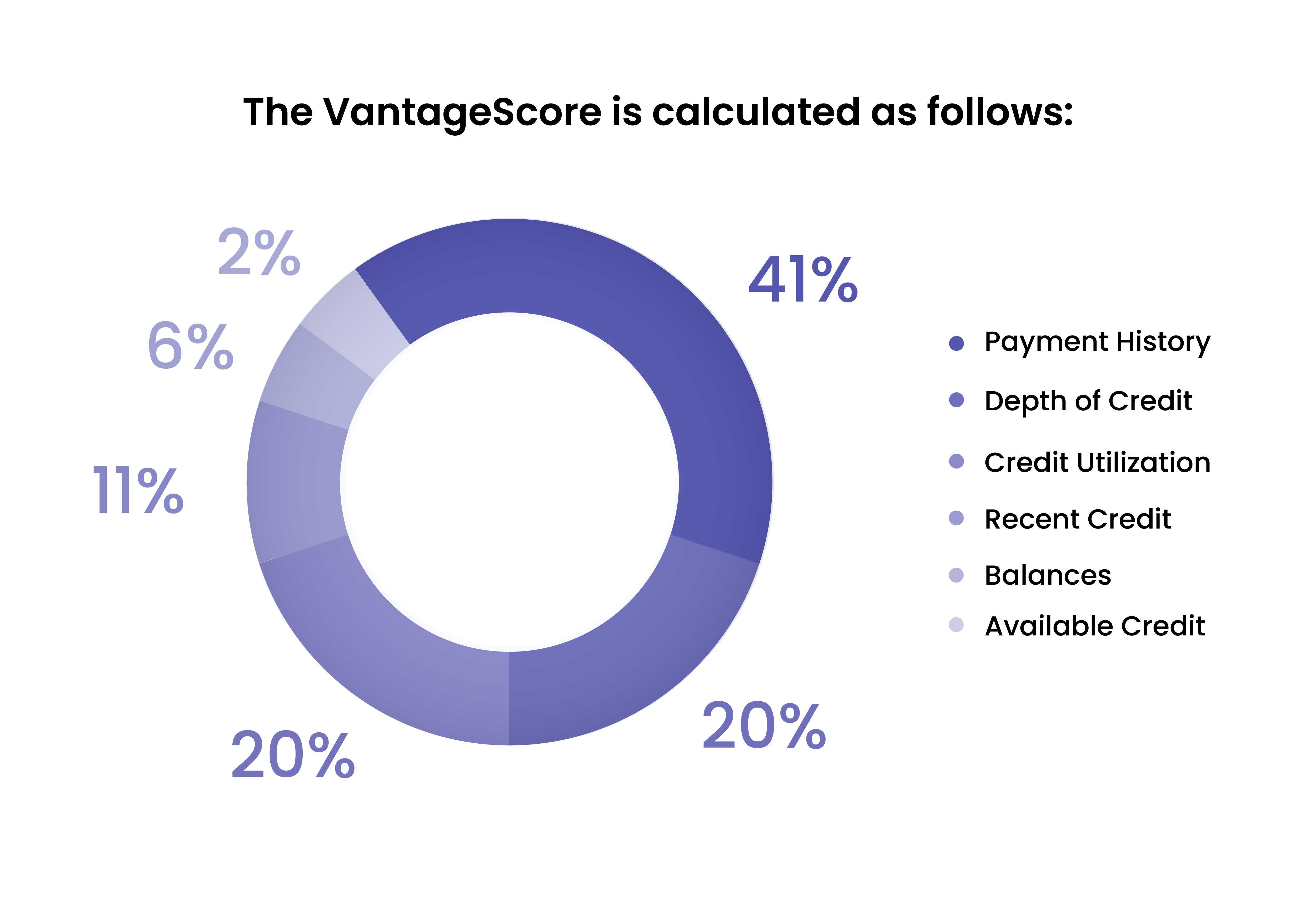 How your VantageScore is calculated which can determine whether you have good or bad credit