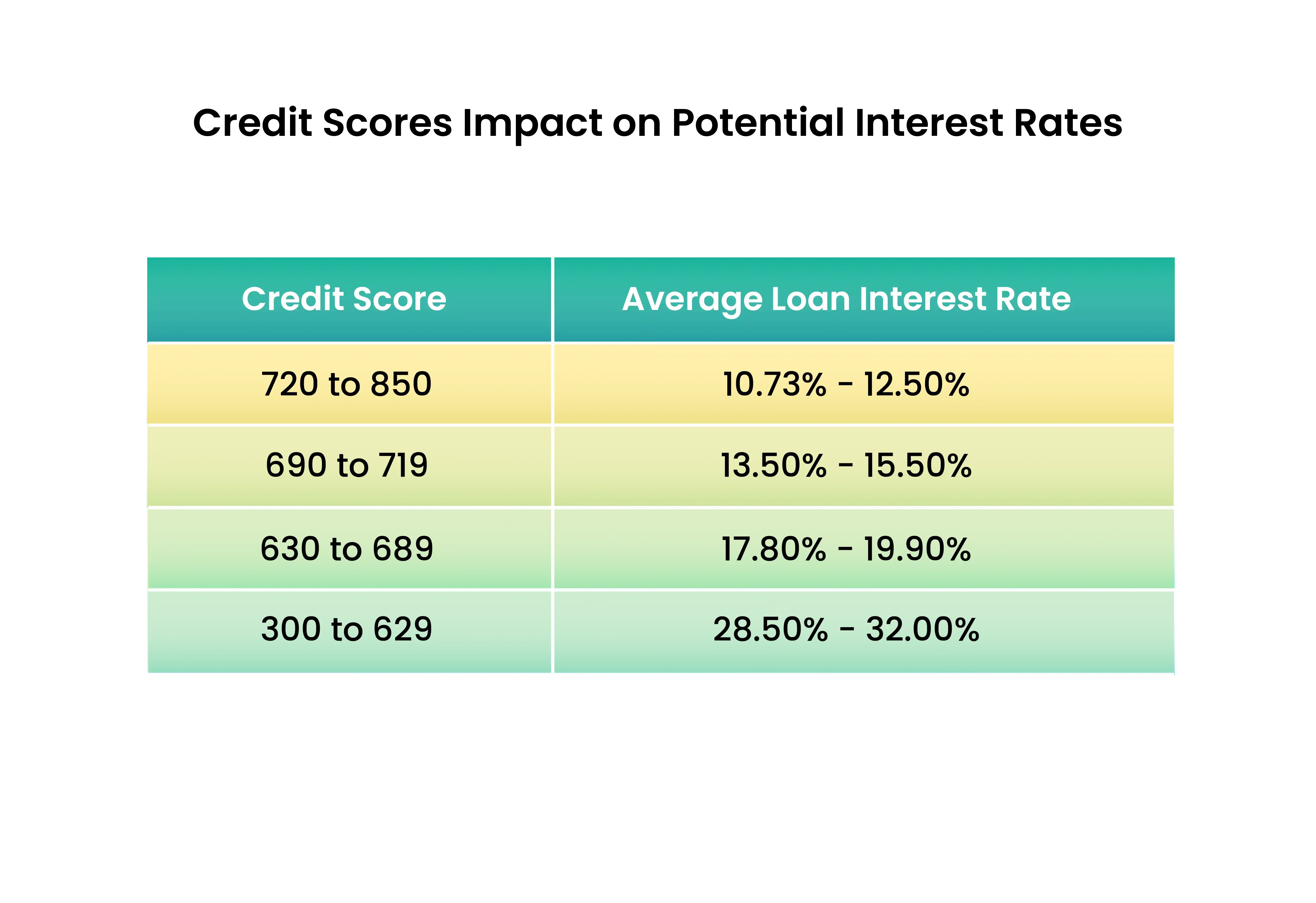 Credit score impact chart