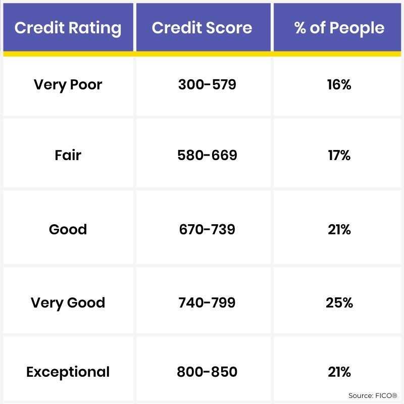 Credit score rating chart 