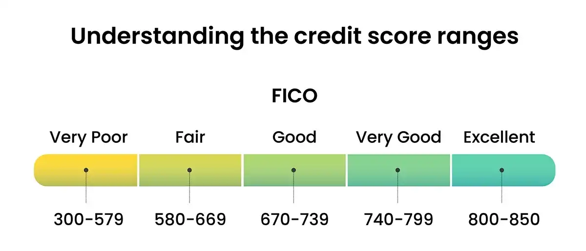 Credit score ranges for FICO