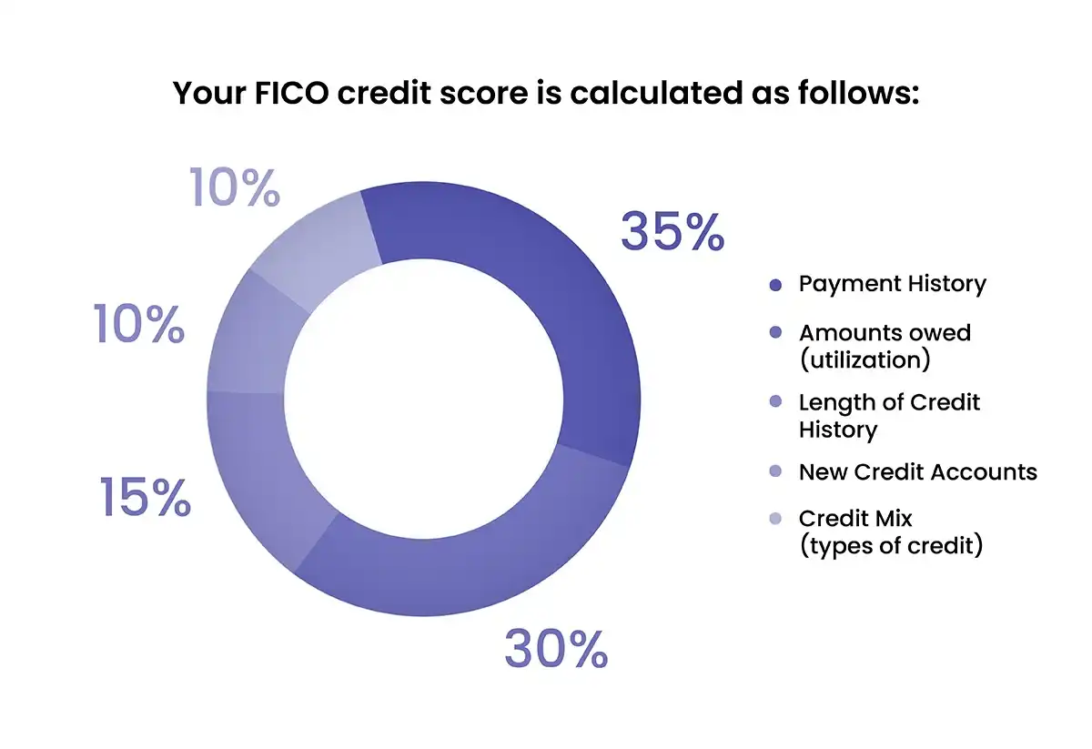 FICO credit score range graph