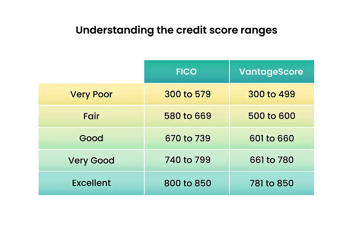 credit score ranges 