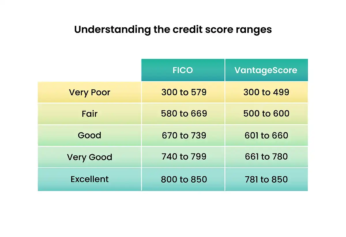 Credit score range chart