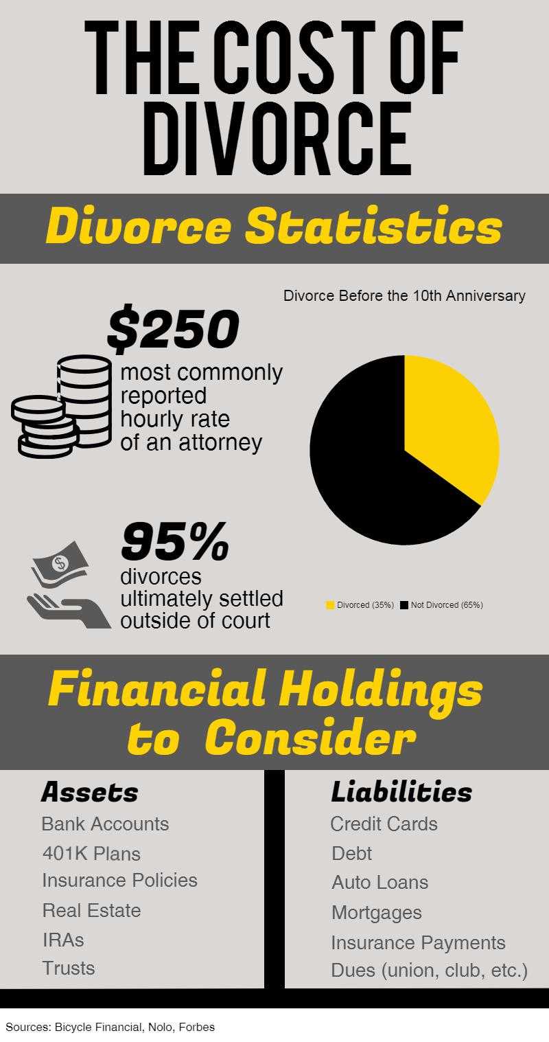 The cost of divorce infographic 