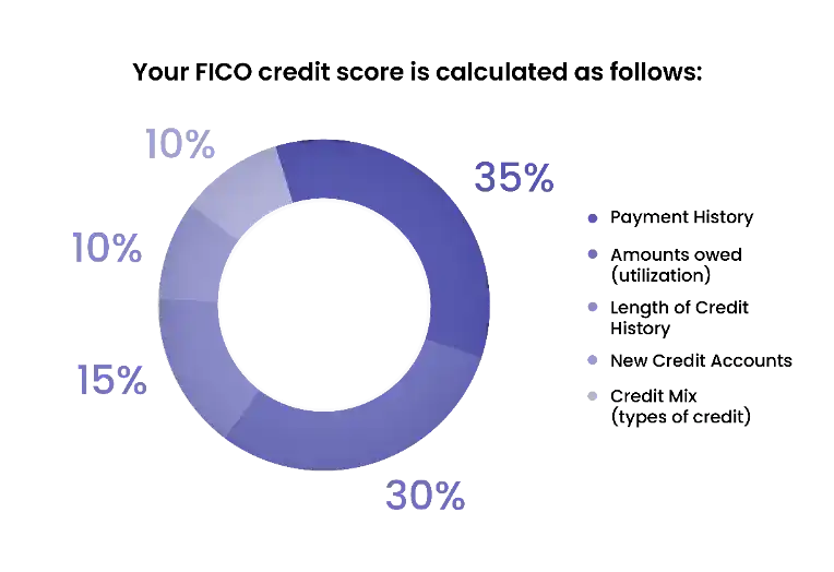 FICO credit score range chart