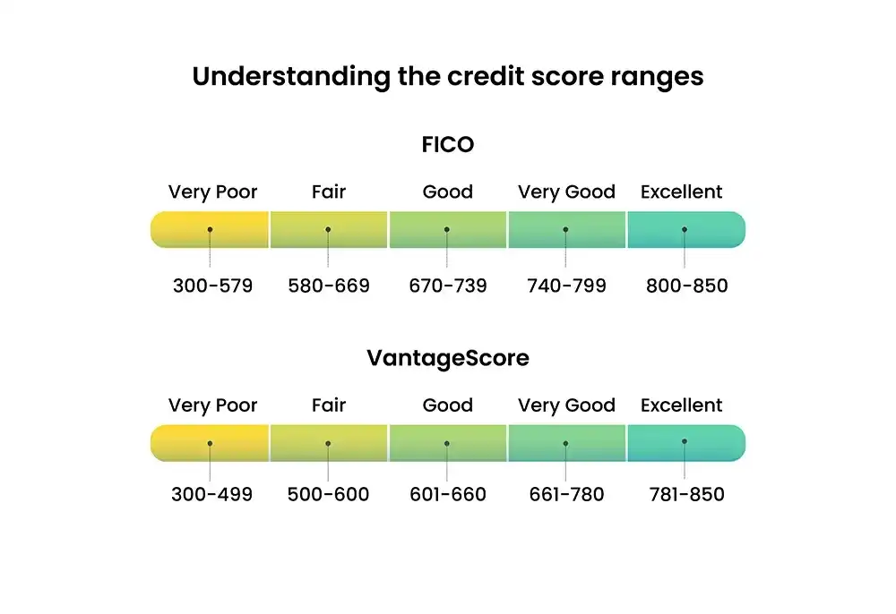 FICO credit score ranges