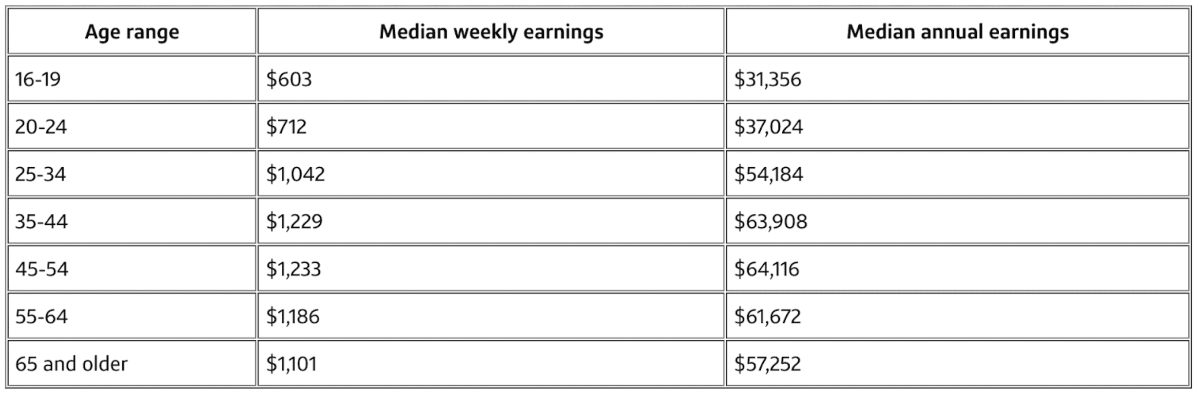 Graph of age ranges, median weekly earnings, and median annual earnings