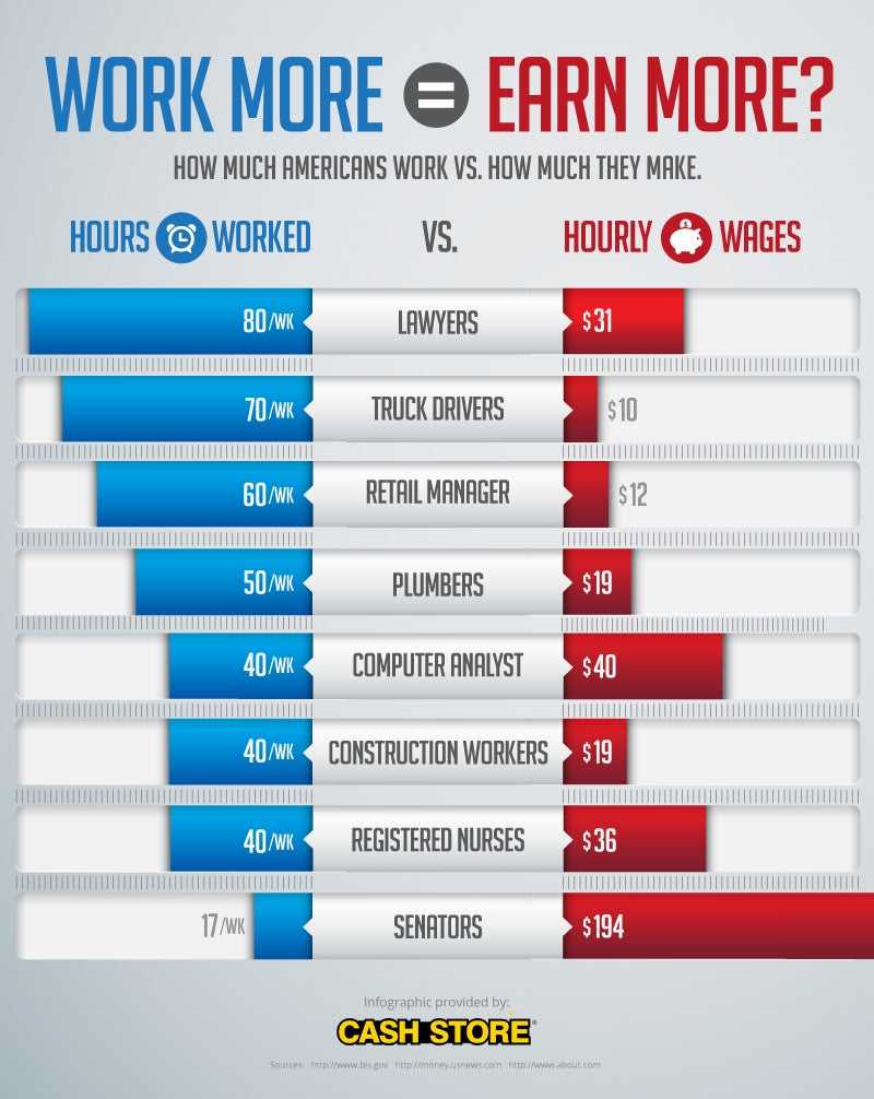 How much Americans work vs. how much they make 