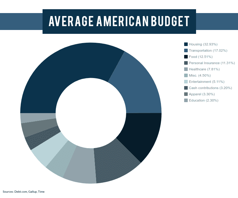 Average american budget infographic